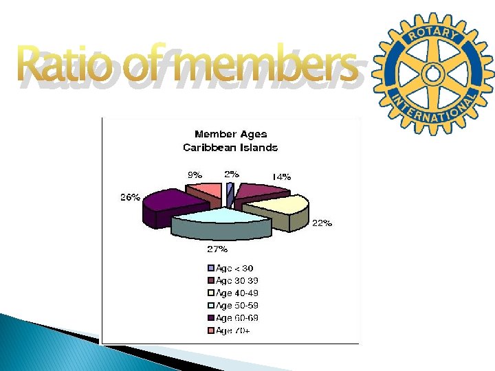Ratio of members 