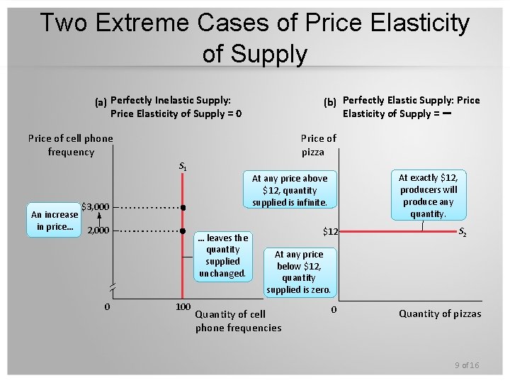 Two Extreme Cases of Price Elasticity of Supply (a) Perfectly Inelastic Supply: Price Elasticity