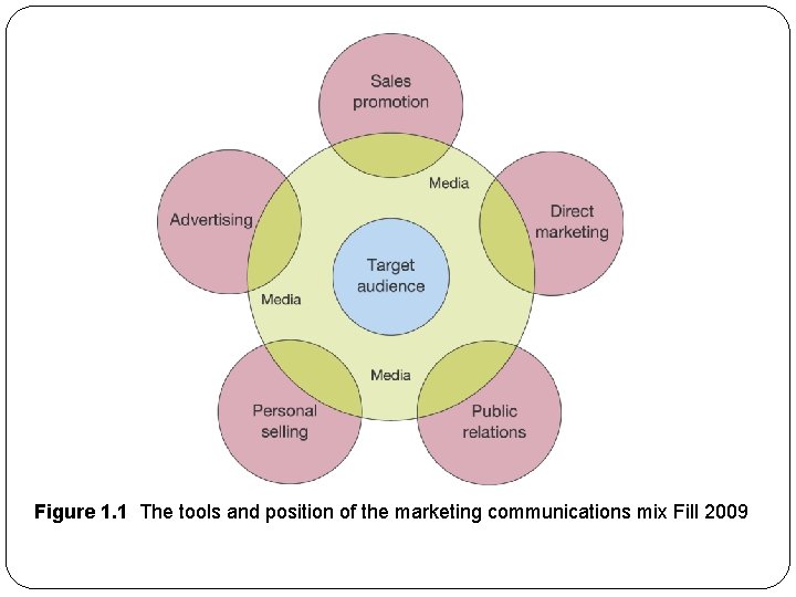 Figure 1. 1 The tools and position of the marketing communications mix Fill 2009