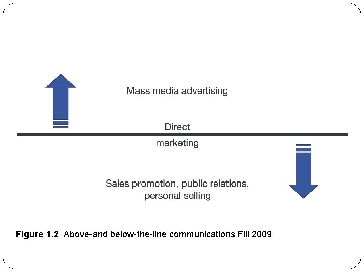 Figure 1. 2 Above-and below-the-line communications Fill 2009 