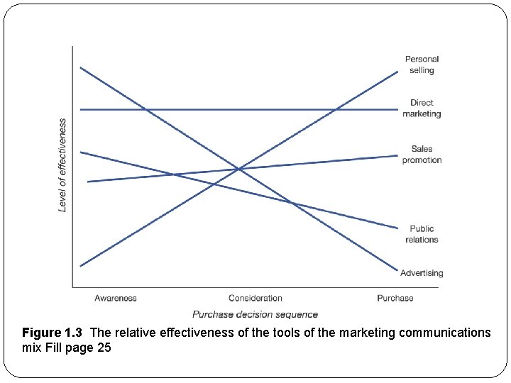 Figure 1. 3 The relative effectiveness of the tools of the marketing communications mix