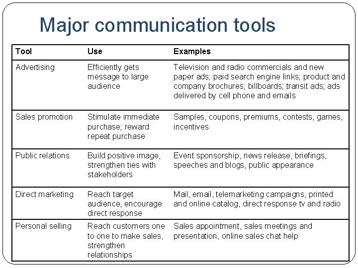 Major communication tools Tool Use Examples Advertising Efficiently gets message to large audience Television