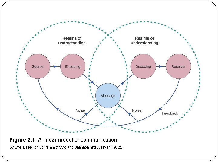 Figure 2. 1 A linear model of communication Source: Based on Schramm (1955) and