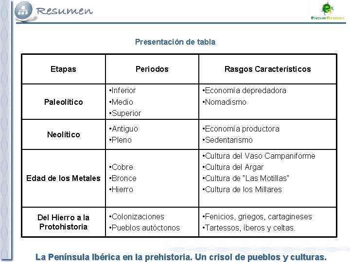 Presentación de tabla Etapas Periodos Rasgos Característicos Paleolítico • Inferior • Medio • Superior