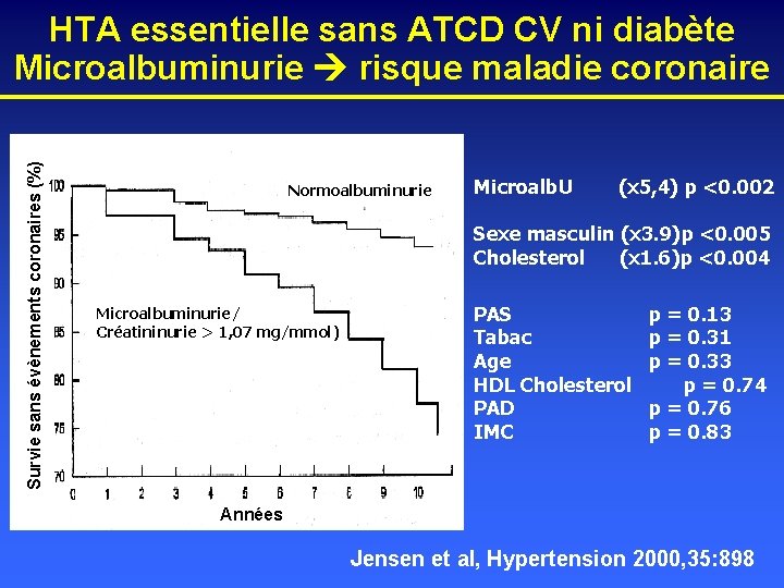 Survie sans évènements coronaires (%) HTA essentielle sans ATCD CV ni diabète Microalbuminurie risque