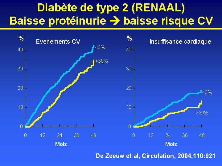 Diabète de type 2 (RENAAL) Baisse protéinurie baisse risque CV % Evènements CV 40