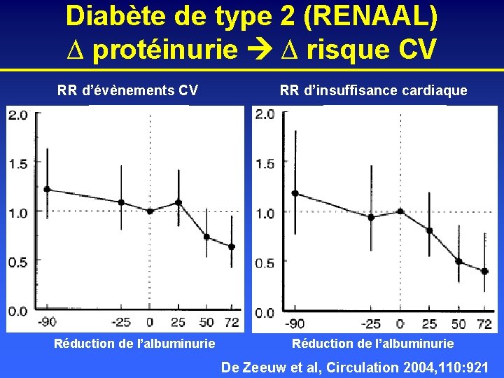 Diabète de type 2 (RENAAL) ∆ protéinurie ∆ risque CV RR d’évènements CV Réduction