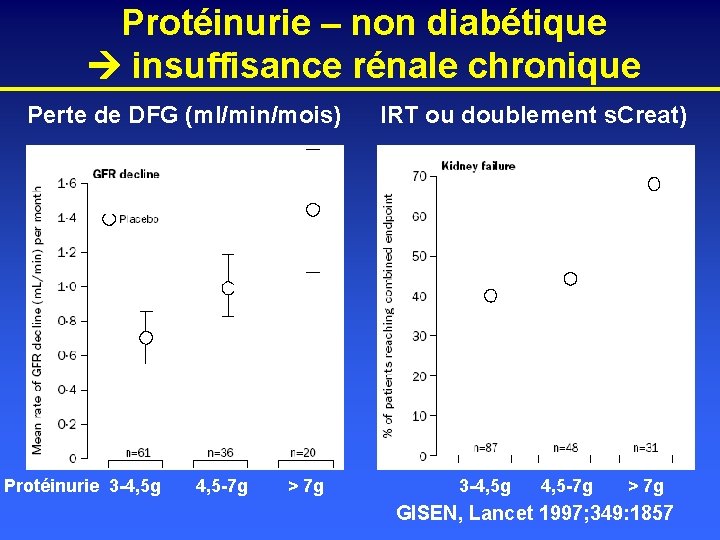 Protéinurie – non diabétique insuffisance rénale chronique Perte de DFG (ml/min/mois) Protéinurie 3 -4,