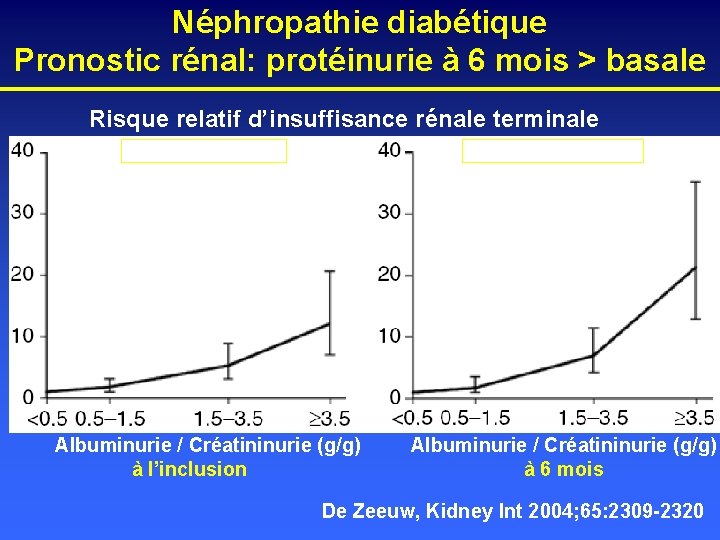 Néphropathie diabétique Pronostic rénal: protéinurie à 6 mois > basale Risque relatif d’insuffisance rénale