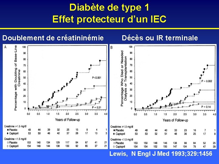 Diabète de type 1 Effet protecteur d’un IEC Doublement de créatininémie Décès ou IR