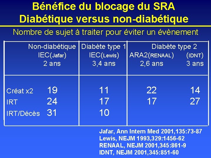 Bénéfice du blocage du SRA Diabétique versus non-diabétique Nombre de sujet à traiter pour