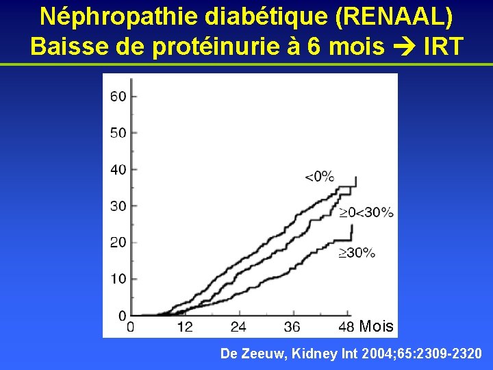 Néphropathie diabétique (RENAAL) Baisse de protéinurie à 6 mois IRT Mois De Zeeuw, Kidney