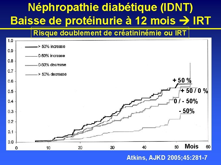 Néphropathie diabétique (IDNT) Baisse de protéinurie à 12 mois IRT Risque doublement de créatininémie