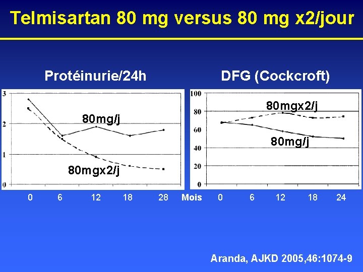 Telmisartan 80 mg versus 80 mg x 2/jour Protéinurie/24 h DFG (Cockcroft) 80 mgx