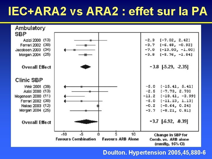 IEC+ARA 2 vs ARA 2 : effet sur la PA Doulton. Hypertension 2005, 45,