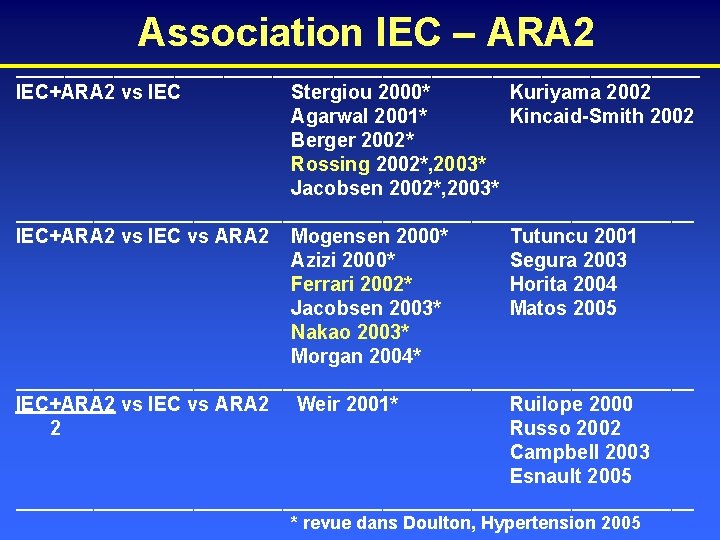 Association IEC – ARA 2 ____________________________ IEC+ARA 2 vs IEC Stergiou 2000* Kuriyama 2002