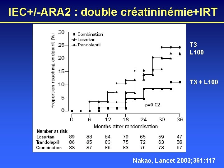 IEC+/-ARA 2 : double créatininémie+IRT T 3 L 100 T 3 + L 100
