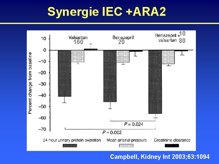 Synergie IEC +ARA 2 160 20 10 80 Campbell, Kidney Int 2003; 63: 1094