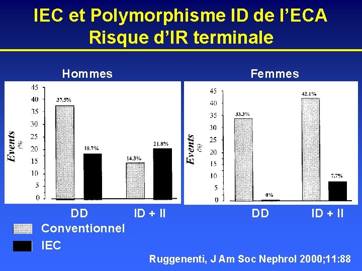 IEC et Polymorphisme ID de l’ECA Risque d’IR terminale Hommes Femmes DD ID +