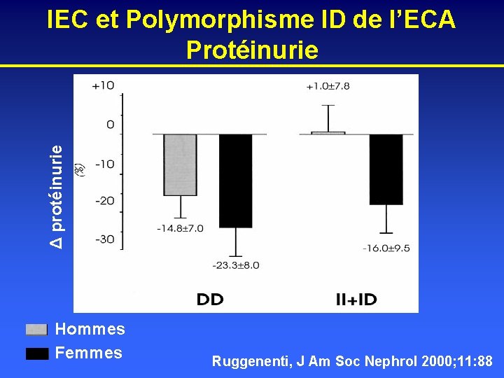 Δ protéinurie IEC et Polymorphisme ID de l’ECA Protéinurie Hommes Femmes Ruggenenti, J Am
