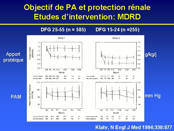 Objectif de PA et protection rénale Etudes d’intervention: MDRD DFG 25 -55 (n =