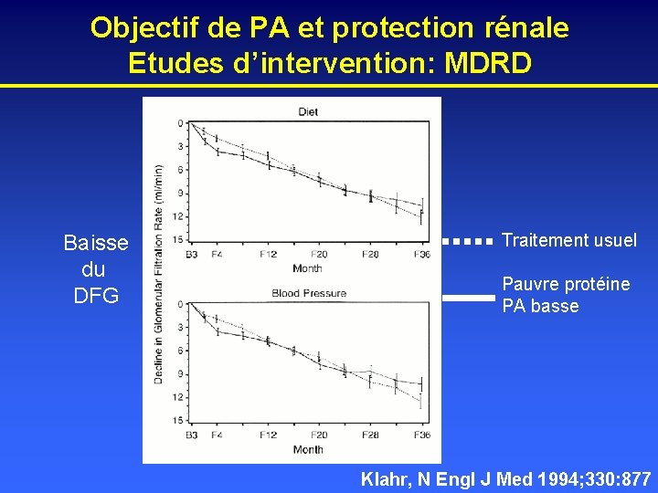 Objectif de PA et protection rénale Etudes d’intervention: MDRD Baisse du DFG Traitement usuel