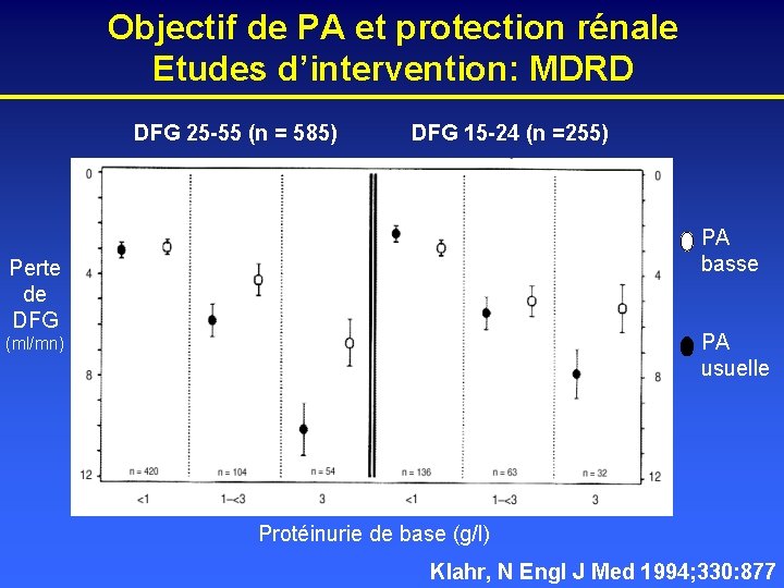 Objectif de PA et protection rénale Etudes d’intervention: MDRD DFG 25 -55 (n =