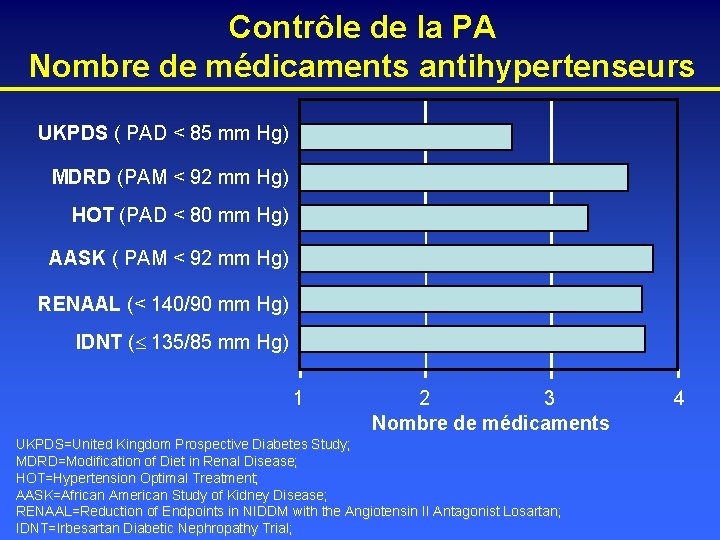Contrôle de la PA Nombre de médicaments antihypertenseurs UKPDS ( PAD < 85 mm