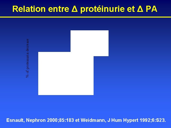 % of proteinuria decrease Relation entre Δ protéinurie et Δ PA Esnault, Nephron 2000;