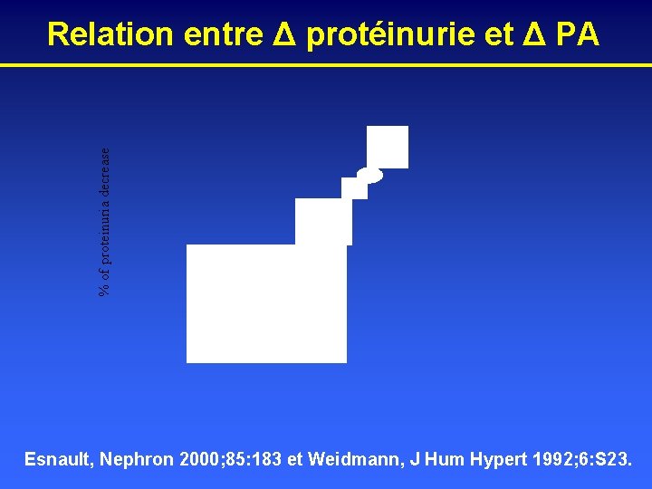 % of proteinuria decrease Relation entre Δ protéinurie et Δ PA Esnault, Nephron 2000;