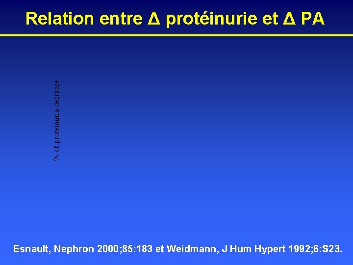 % of proteinuria decrease Relation entre Δ protéinurie et Δ PA Esnault, Nephron 2000;