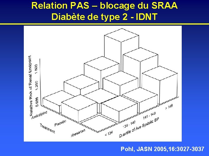 Relation PAS – blocage du SRAA Diabète de type 2 - IDNT Pohl, JASN