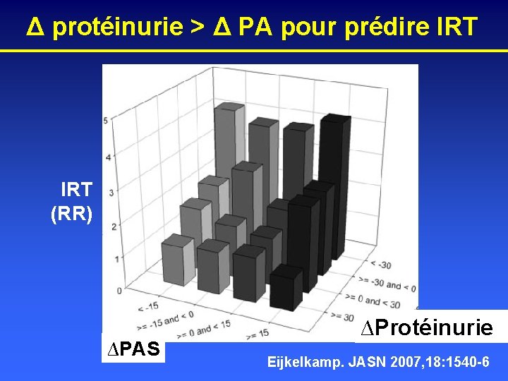 Δ protéinurie > Δ PA pour prédire IRT (RR) ∆PAS ∆Protéinurie Eijkelkamp. JASN 2007,
