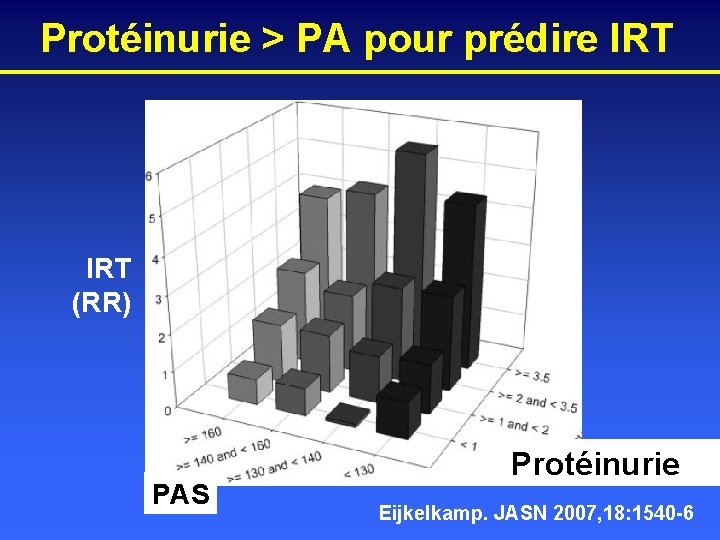 Protéinurie > PA pour prédire IRT (RR) PAS Protéinurie Eijkelkamp. JASN 2007, 18: 1540