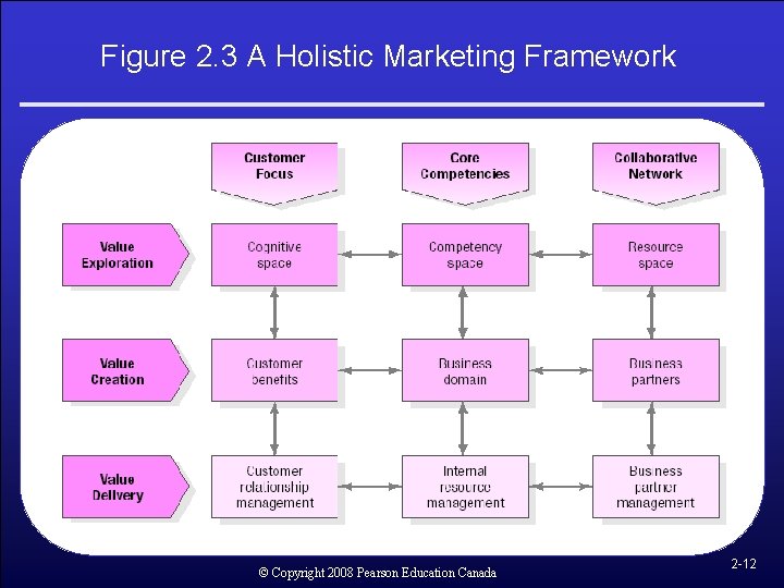 Figure 2. 3 A Holistic Marketing Framework © Copyright 2008 Pearson Education Canada 2 Figure 2. 3 A Holistic Marketing Framework © Copyright 2008 Pearson Education Canada 2