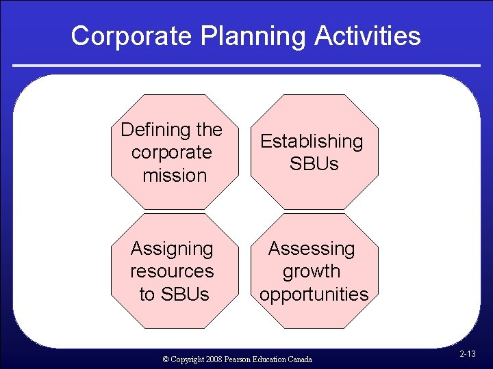Corporate Planning Activities Defining the corporate mission Establishing SBUs Assigning resources to SBUs Assessing Corporate Planning Activities Defining the corporate mission Establishing SBUs Assigning resources to SBUs Assessing