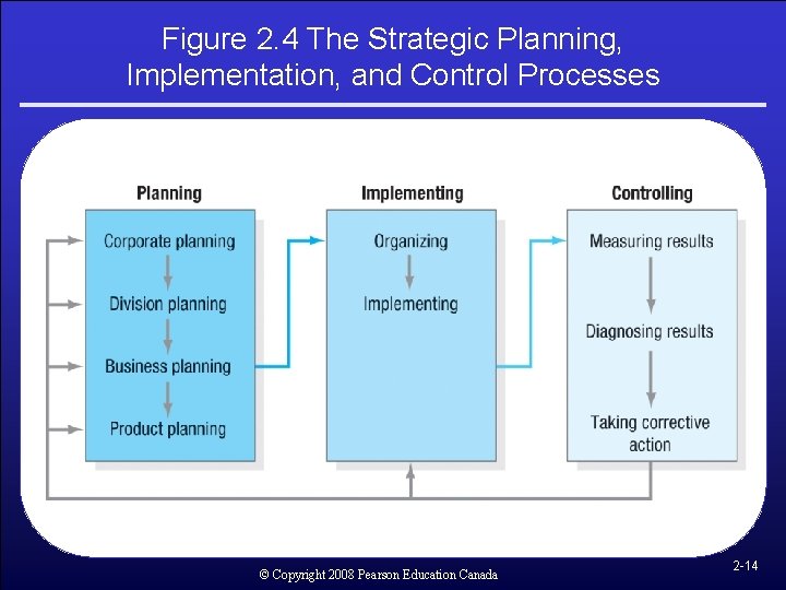 Figure 2. 4 The Strategic Planning, Implementation, and Control Processes © Copyright 2008 Pearson Figure 2. 4 The Strategic Planning, Implementation, and Control Processes © Copyright 2008 Pearson