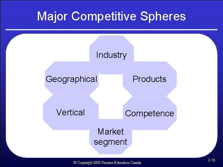 Major Competitive Spheres Industry Geographical Products Vertical Competence Market segment © Copyright 2008 Pearson Major Competitive Spheres Industry Geographical Products Vertical Competence Market segment © Copyright 2008 Pearson
