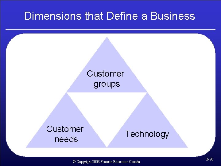 Dimensions that Define a Business Customer groups Customer needs Technology © Copyright 2008 Pearson Dimensions that Define a Business Customer groups Customer needs Technology © Copyright 2008 Pearson