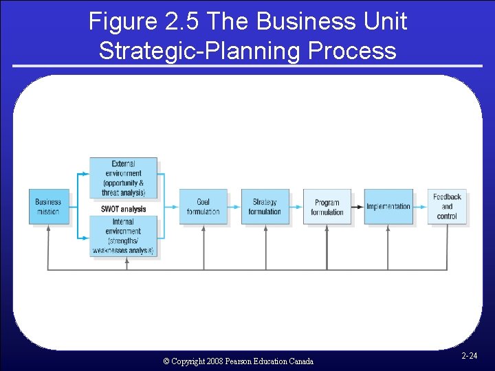 Figure 2. 5 The Business Unit Strategic-Planning Process © Copyright 2008 Pearson Education Canada Figure 2. 5 The Business Unit Strategic-Planning Process © Copyright 2008 Pearson Education Canada