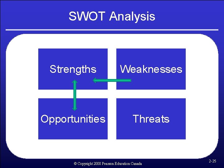SWOT Analysis Strengths Weaknesses Opportunities Threats © Copyright 2008 Pearson Education Canada 2 -25 SWOT Analysis Strengths Weaknesses Opportunities Threats © Copyright 2008 Pearson Education Canada 2 -25