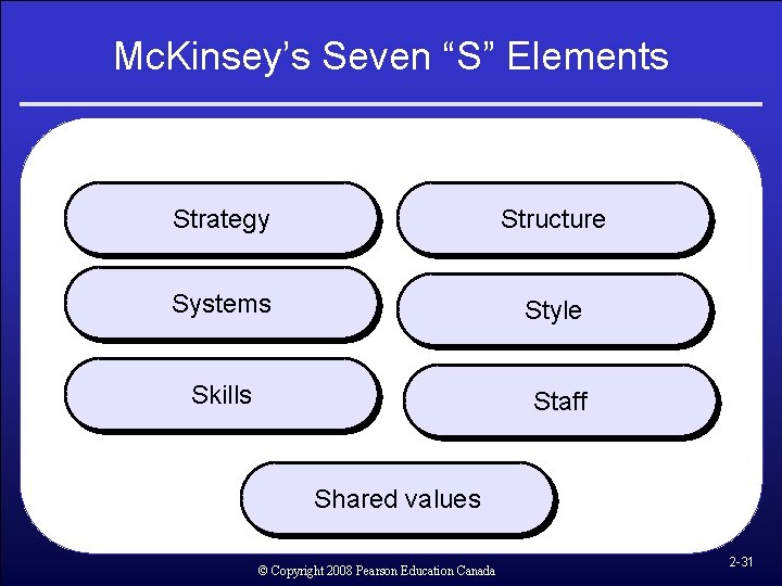 Mc. Kinsey’s Seven “S” Elements Strategy Structure Systems Style Skills Staff Shared values © Mc. Kinsey’s Seven “S” Elements Strategy Structure Systems Style Skills Staff Shared values ©