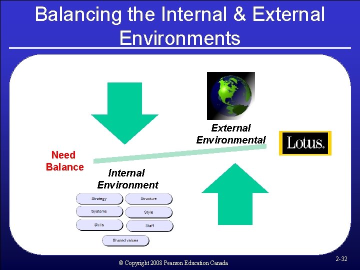 Balancing the Internal & External Environments External Environmental Need Balance Internal Environment © Copyright Balancing the Internal & External Environments External Environmental Need Balance Internal Environment © Copyright