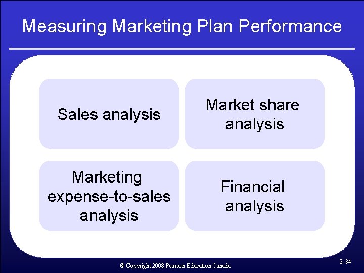 Measuring Marketing Plan Performance Sales analysis Market share analysis Marketing expense-to-sales analysis Financial analysis Measuring Marketing Plan Performance Sales analysis Market share analysis Marketing expense-to-sales analysis Financial analysis