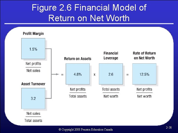 Figure 2. 6 Financial Model of Return on Net Worth © Copyright 2008 Pearson Figure 2. 6 Financial Model of Return on Net Worth © Copyright 2008 Pearson