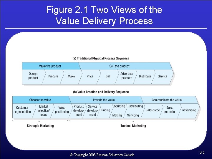 Figure 2. 1 Two Views of the Value Delivery Process © Copyright 2008 Pearson Figure 2. 1 Two Views of the Value Delivery Process © Copyright 2008 Pearson