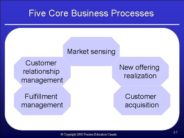 Five Core Business Processes Market sensing Customer relationship management New offering realization Fulfillment management Five Core Business Processes Market sensing Customer relationship management New offering realization Fulfillment management