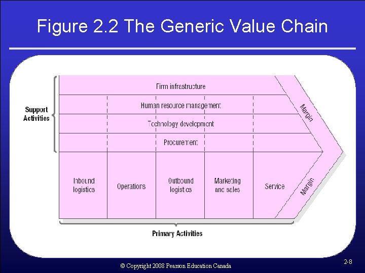 Figure 2. 2 The Generic Value Chain © Copyright 2008 Pearson Education Canada 2 Figure 2. 2 The Generic Value Chain © Copyright 2008 Pearson Education Canada 2