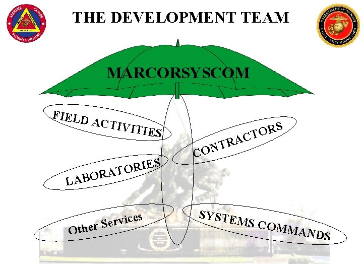 THE DEVELOPMENT TEAM MARCORSYSCOM FIELD ACTIV ITIES S E I R TO A R