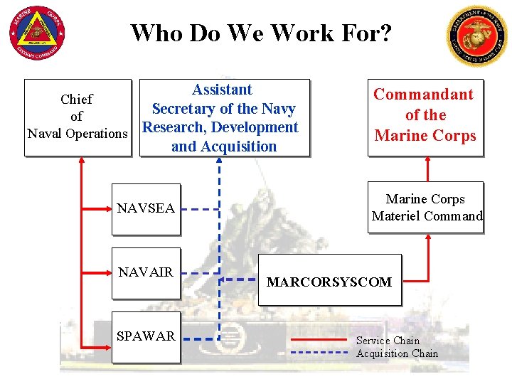 Who Do We Work For? Chief of Naval Operations Assistant Secretary of the Navy
